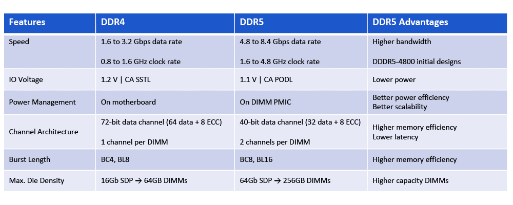 Частота памяти ddr5. Ddr3 vs ddr4. Ddr4 ddr5. Таблица оперативной памятей DDR 5. Ddr4 и ddr5 совместимость.